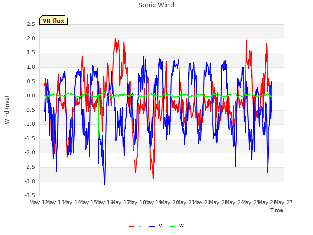 plot of Sonic Wind