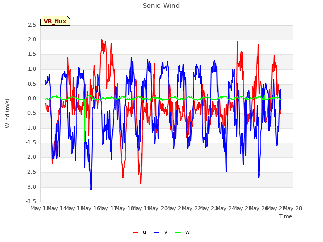 plot of Sonic Wind