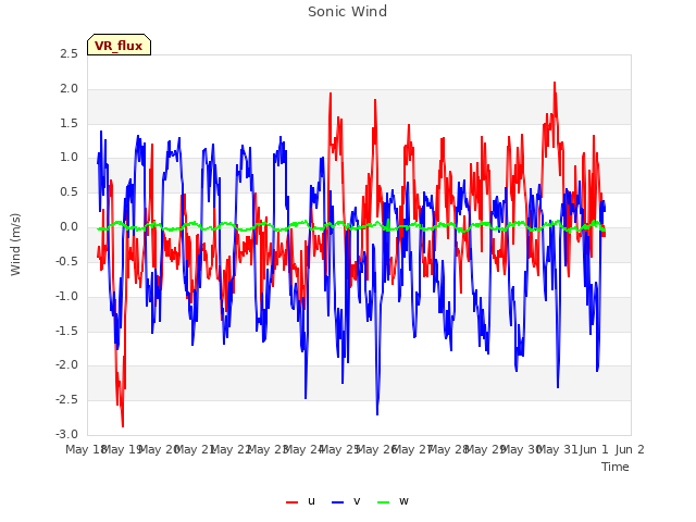 plot of Sonic Wind