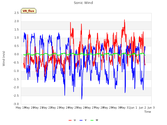 plot of Sonic Wind