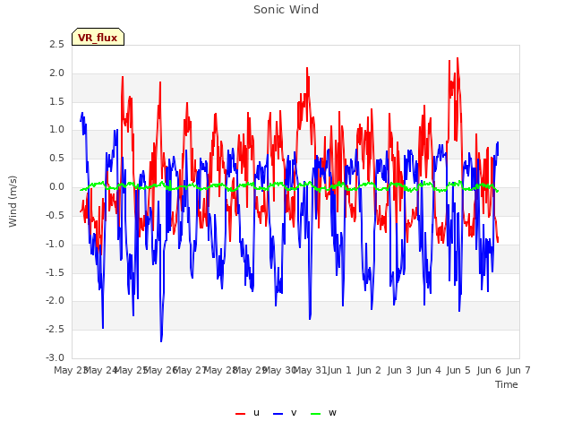 plot of Sonic Wind