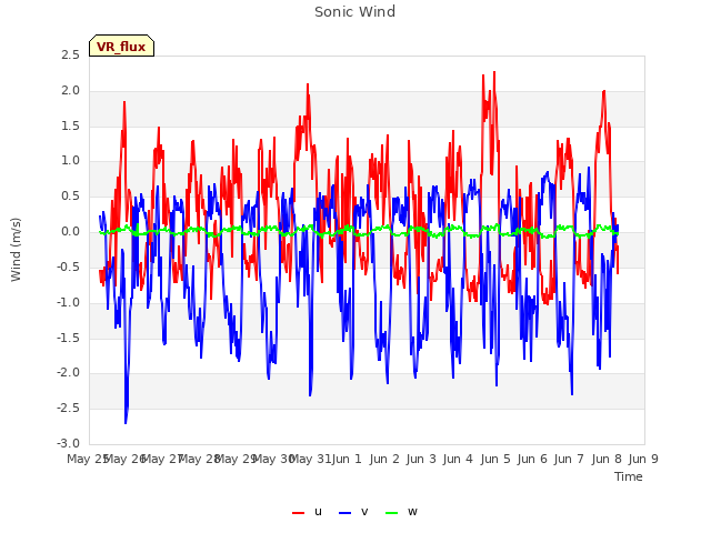 plot of Sonic Wind