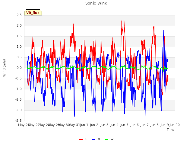 plot of Sonic Wind