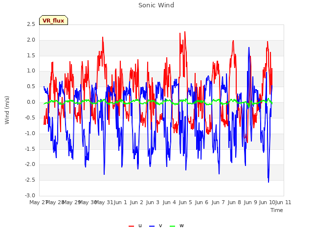 plot of Sonic Wind