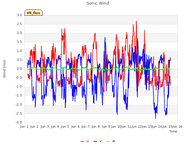 plot of Sonic Wind
