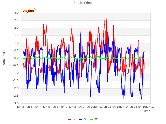 plot of Sonic Wind