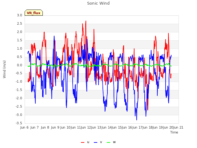 plot of Sonic Wind