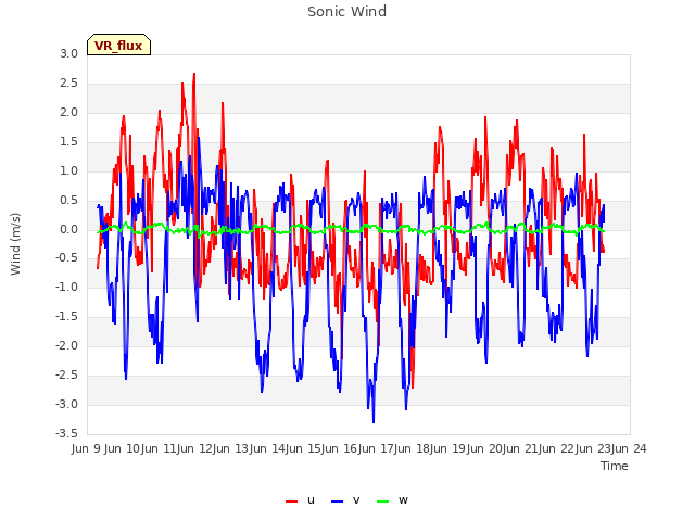 plot of Sonic Wind