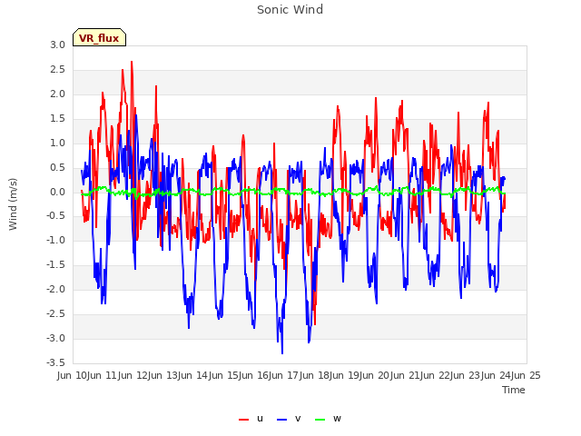 plot of Sonic Wind