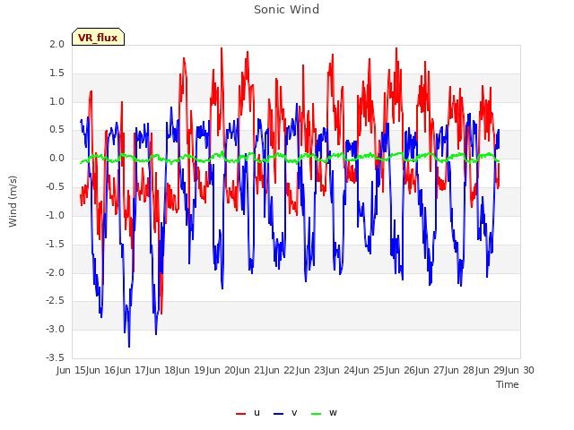 plot of Sonic Wind