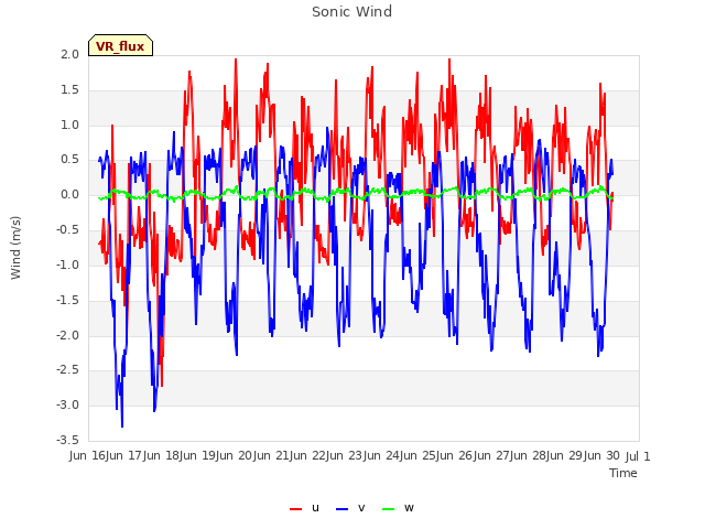 plot of Sonic Wind