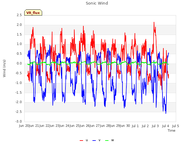 plot of Sonic Wind