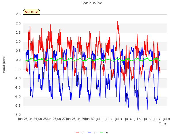 plot of Sonic Wind