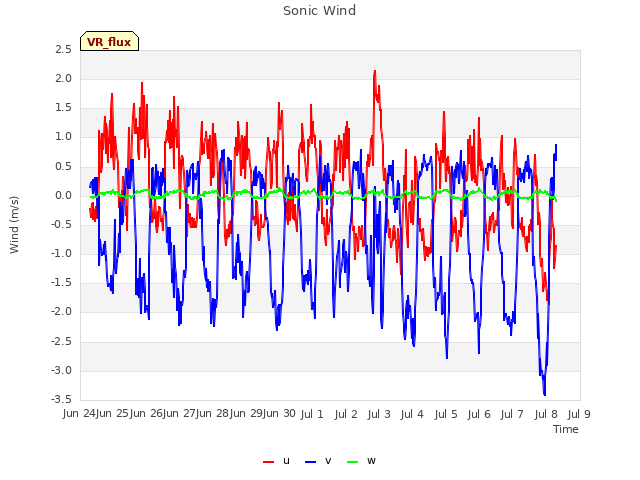 plot of Sonic Wind