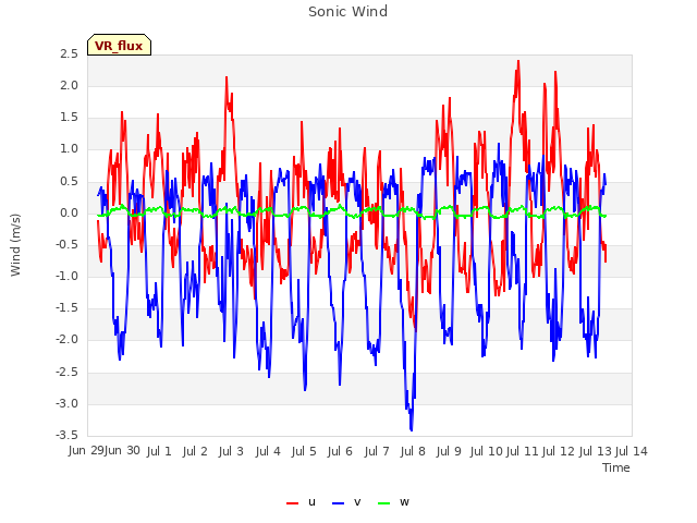 plot of Sonic Wind