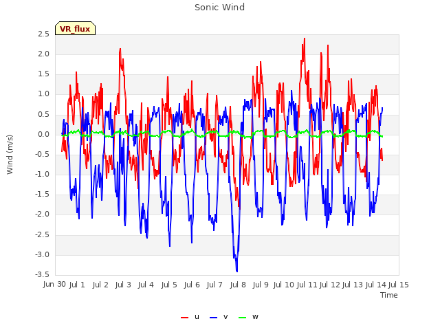 plot of Sonic Wind