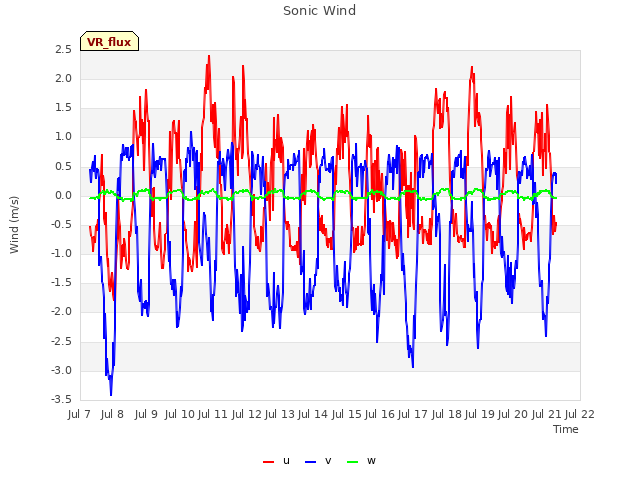 plot of Sonic Wind