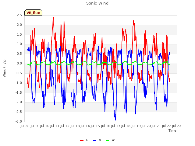 plot of Sonic Wind