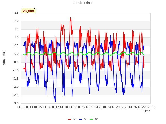 plot of Sonic Wind