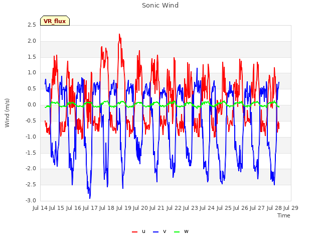 plot of Sonic Wind