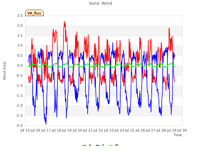 plot of Sonic Wind