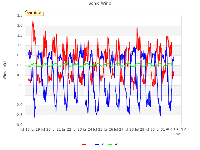 plot of Sonic Wind
