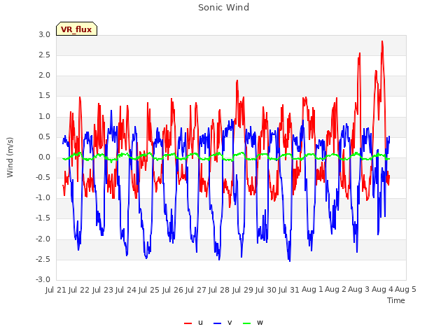 plot of Sonic Wind