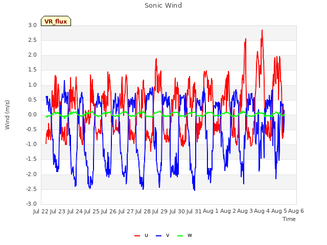 plot of Sonic Wind