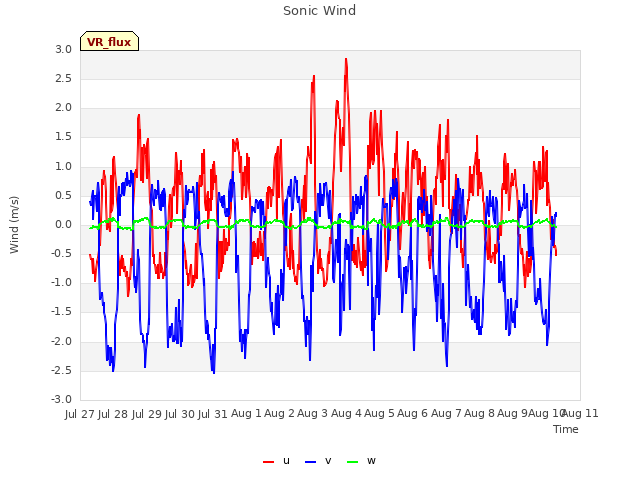 plot of Sonic Wind