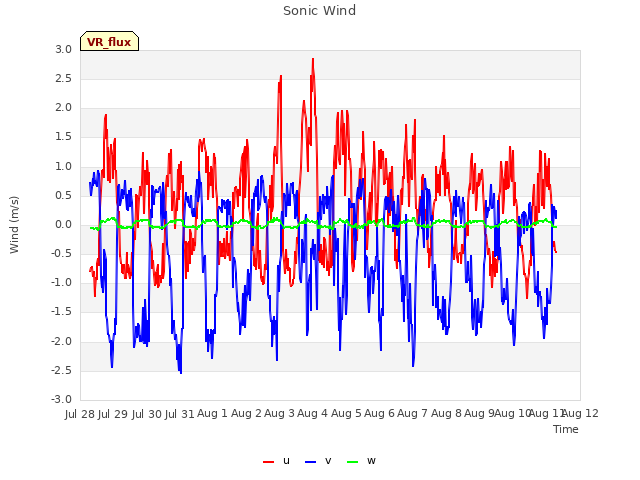 plot of Sonic Wind