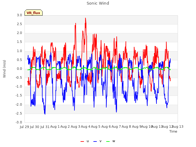 plot of Sonic Wind