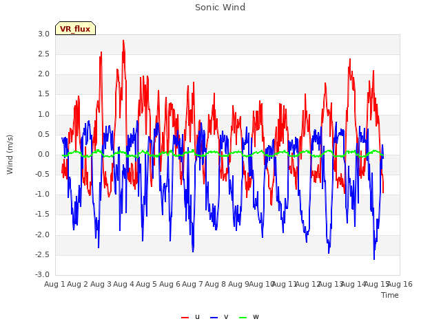 plot of Sonic Wind
