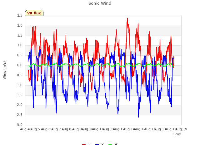 plot of Sonic Wind