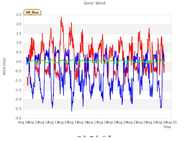 plot of Sonic Wind