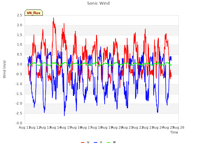 plot of Sonic Wind