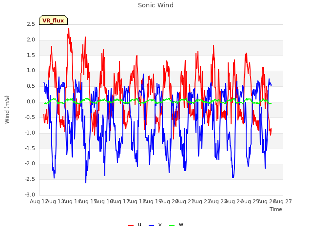 plot of Sonic Wind