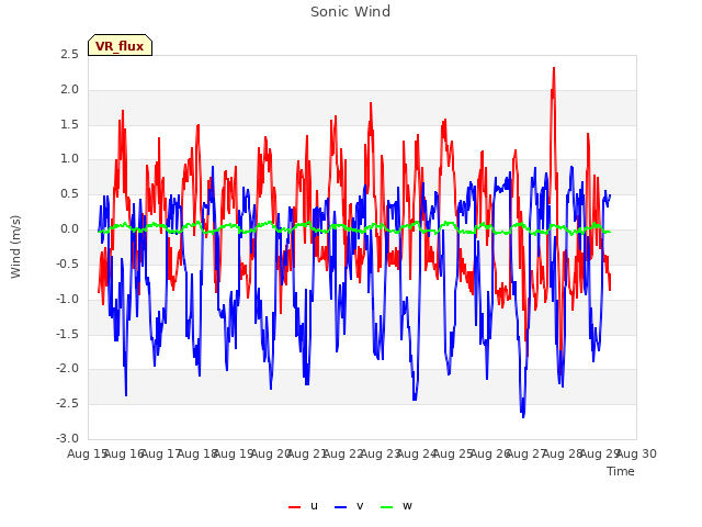 plot of Sonic Wind