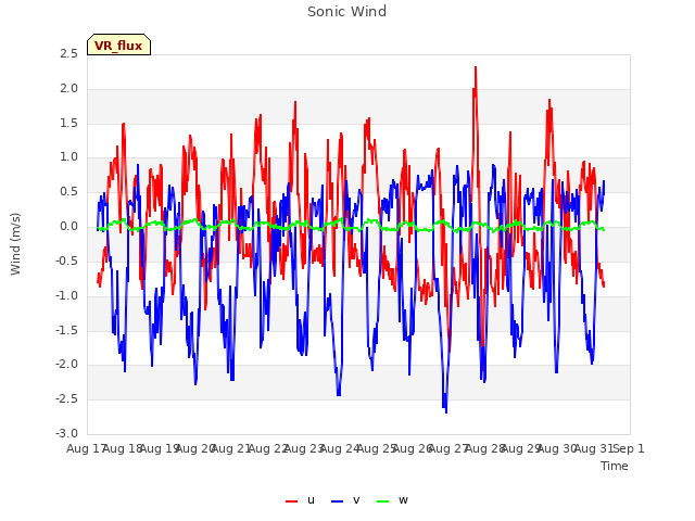 plot of Sonic Wind