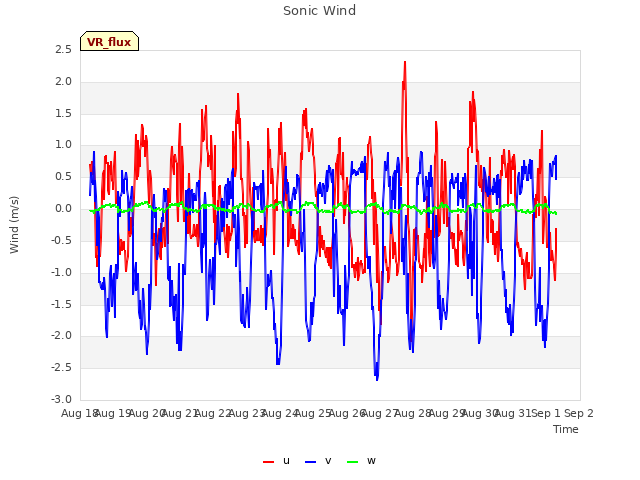 plot of Sonic Wind