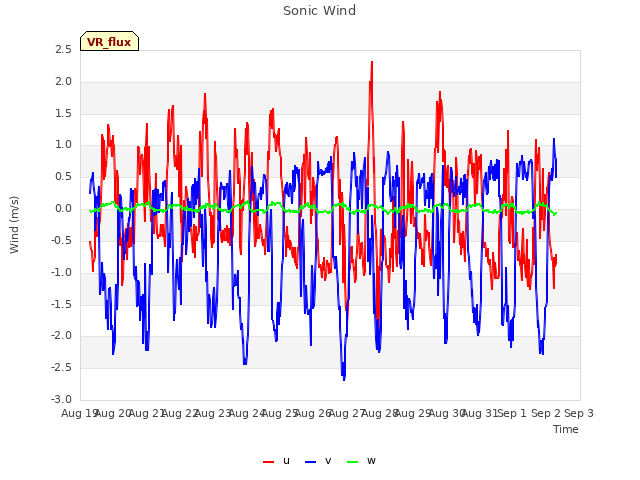 plot of Sonic Wind