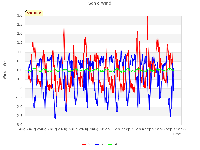 plot of Sonic Wind