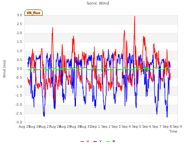 plot of Sonic Wind