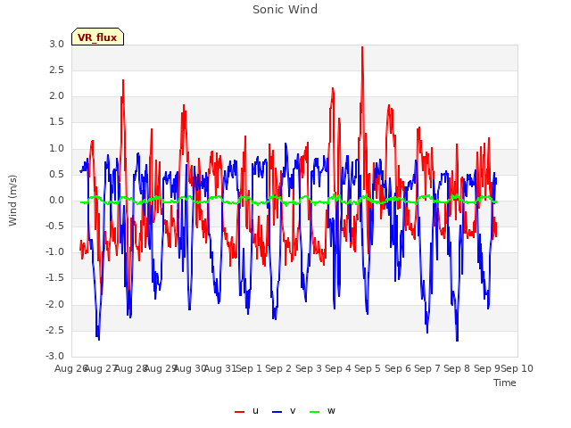 plot of Sonic Wind