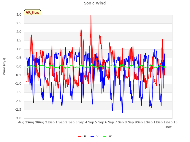 plot of Sonic Wind