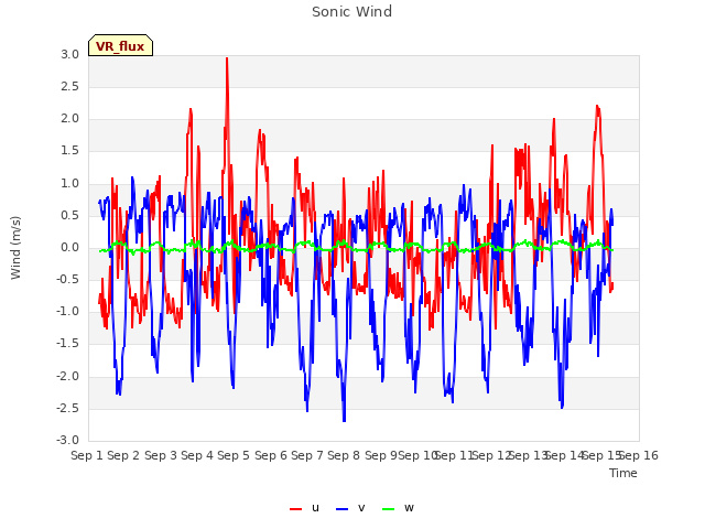 plot of Sonic Wind