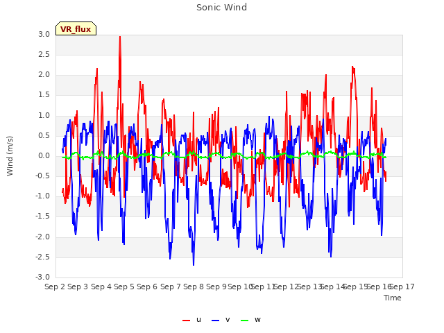 plot of Sonic Wind