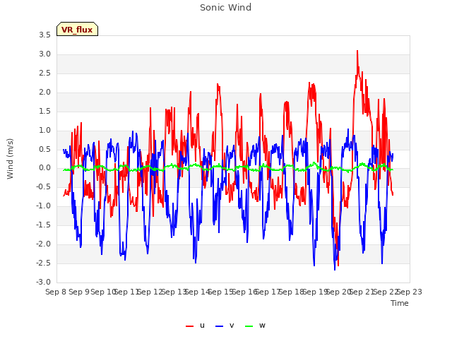 plot of Sonic Wind