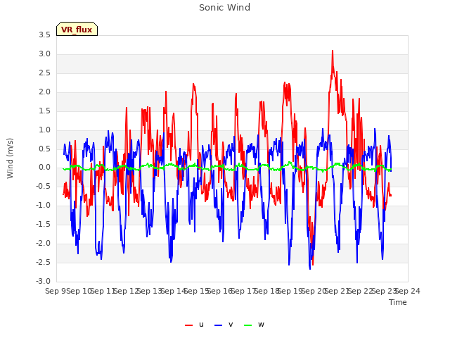 plot of Sonic Wind