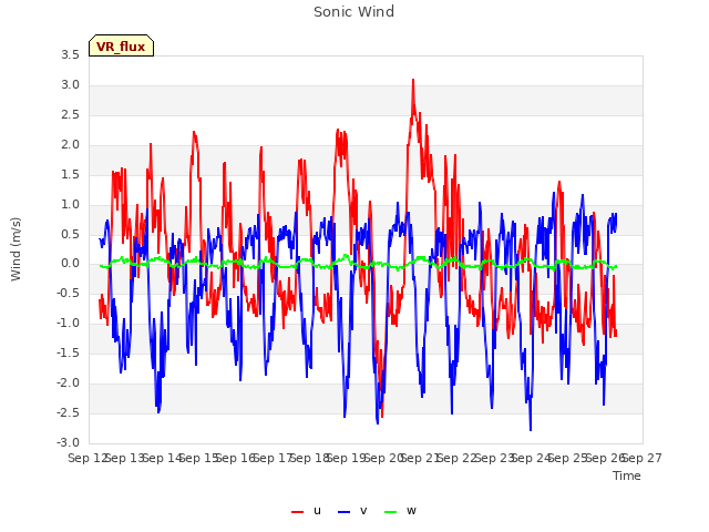 plot of Sonic Wind