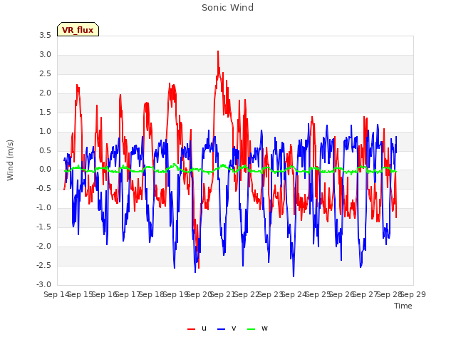 plot of Sonic Wind
